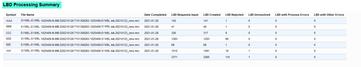 Group LBD Processing Summary - Example