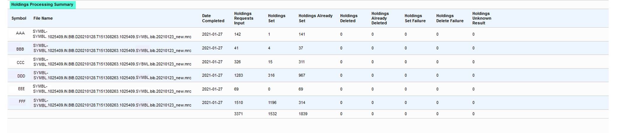 Group Bibliographic and Holdings Processing Summary report - Example