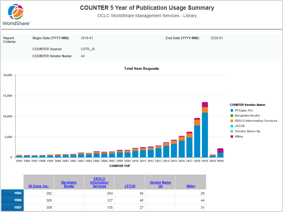 COUNTER 5 Year of Publication Usage Summary report interface