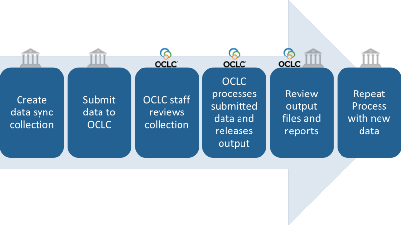 Image of the data sync workflow
