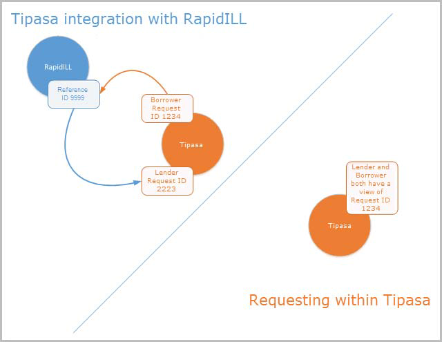 Image representing how the Tipasa integration with RapidILL functions