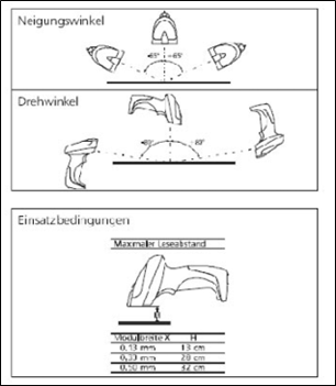Drei Diagramme zeigen Neigungswinkel, Drehwinkel und Einsatzbedingungen eines Geräts; letzteres enthält eine Tabelle mit maximalen Leseabständen für Modulgrößen von 0,13 mm bis 0,50 mm.