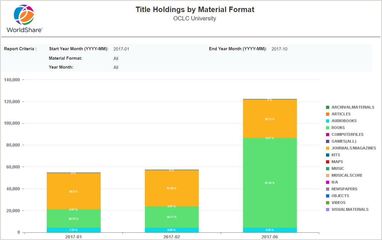 Title Holdings by Material Format
