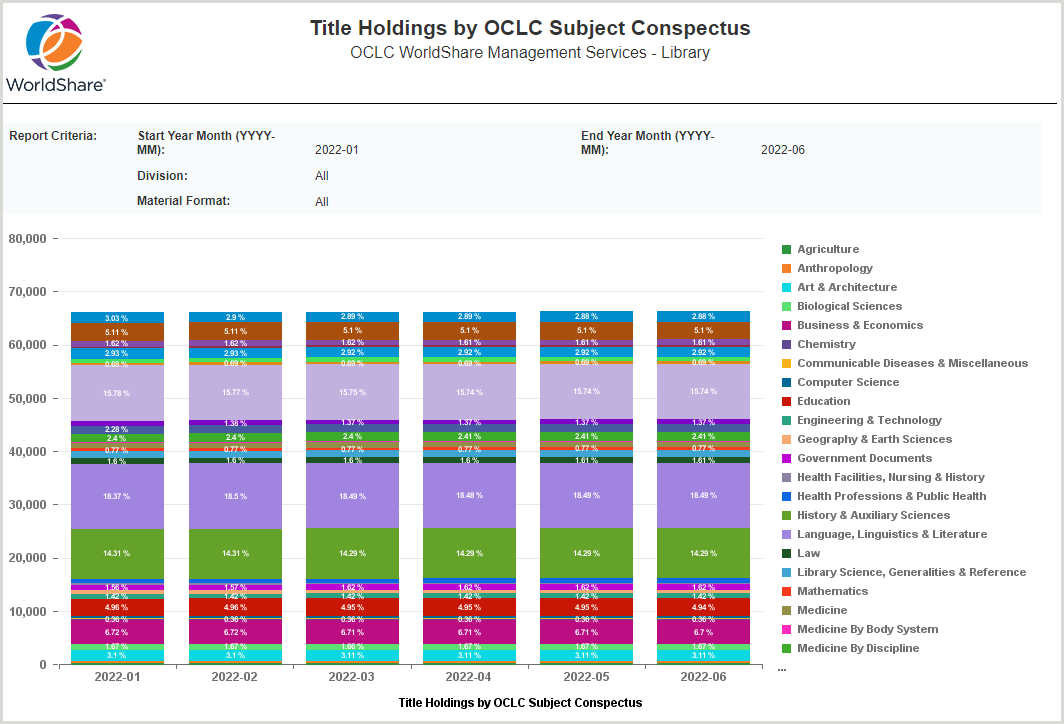 Title Holdings by OCLC Subject Conspectus