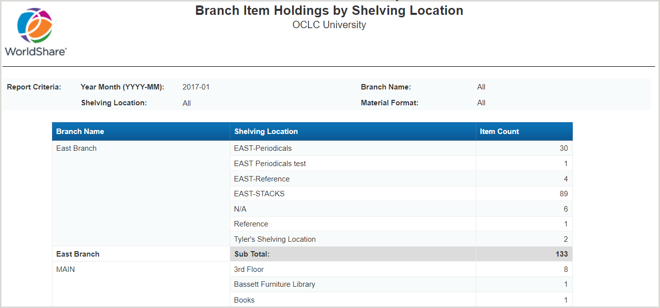 Branch Item Holdings by Shelving Location
