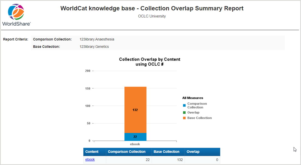 WorldCat knowledge base - Collection Overlap Summary Report
