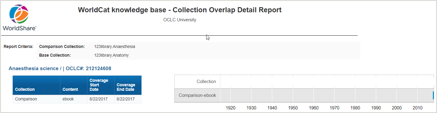 WorldCat knowledge base - Collection Overlap Detail Report
