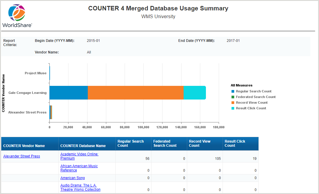 Merged COUNTER Database Usage Summary