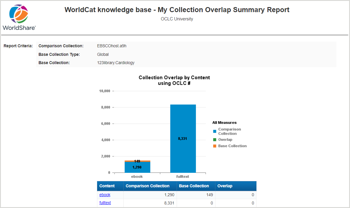 WorldCat knowledge base - My Collection Overlap Summary Report