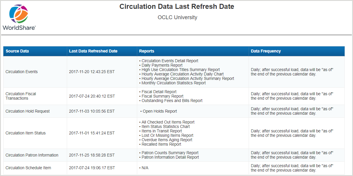 Circulation Data Last Refresh Date
