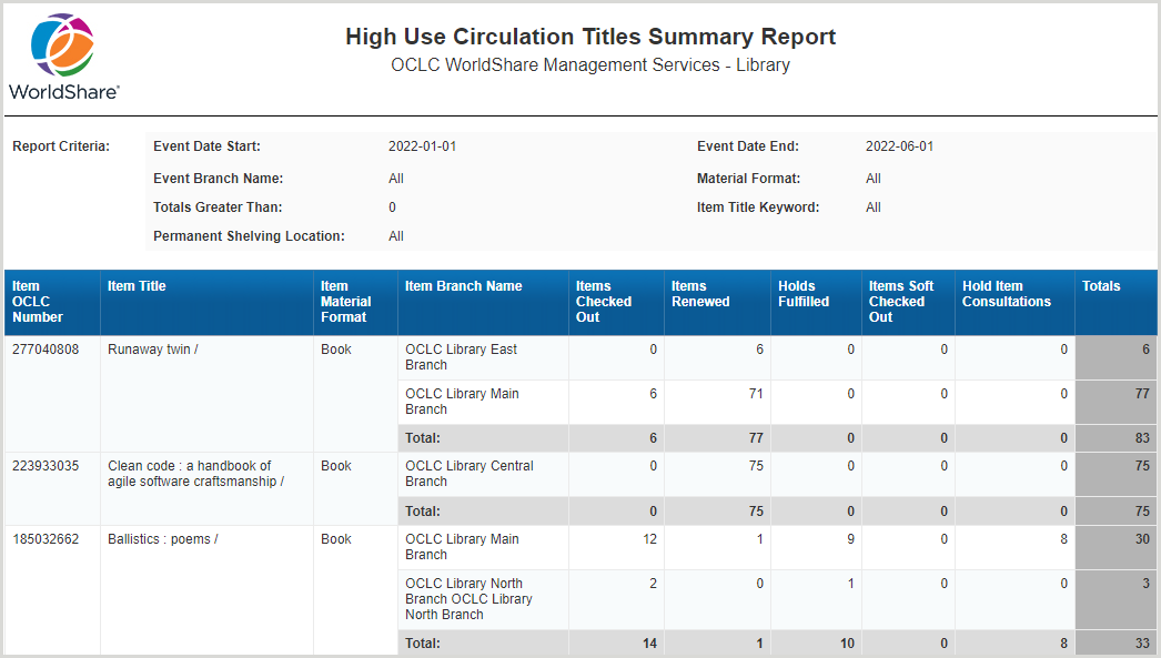 High Use Circulation Titles Summary Report