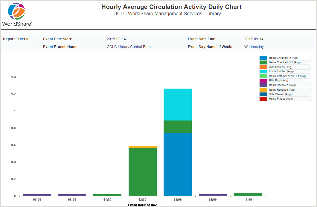 Hourly Average Circulation Activity Daily Chart