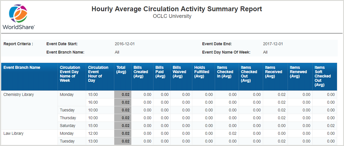 Hourly Average Circulation Activity Summary Report