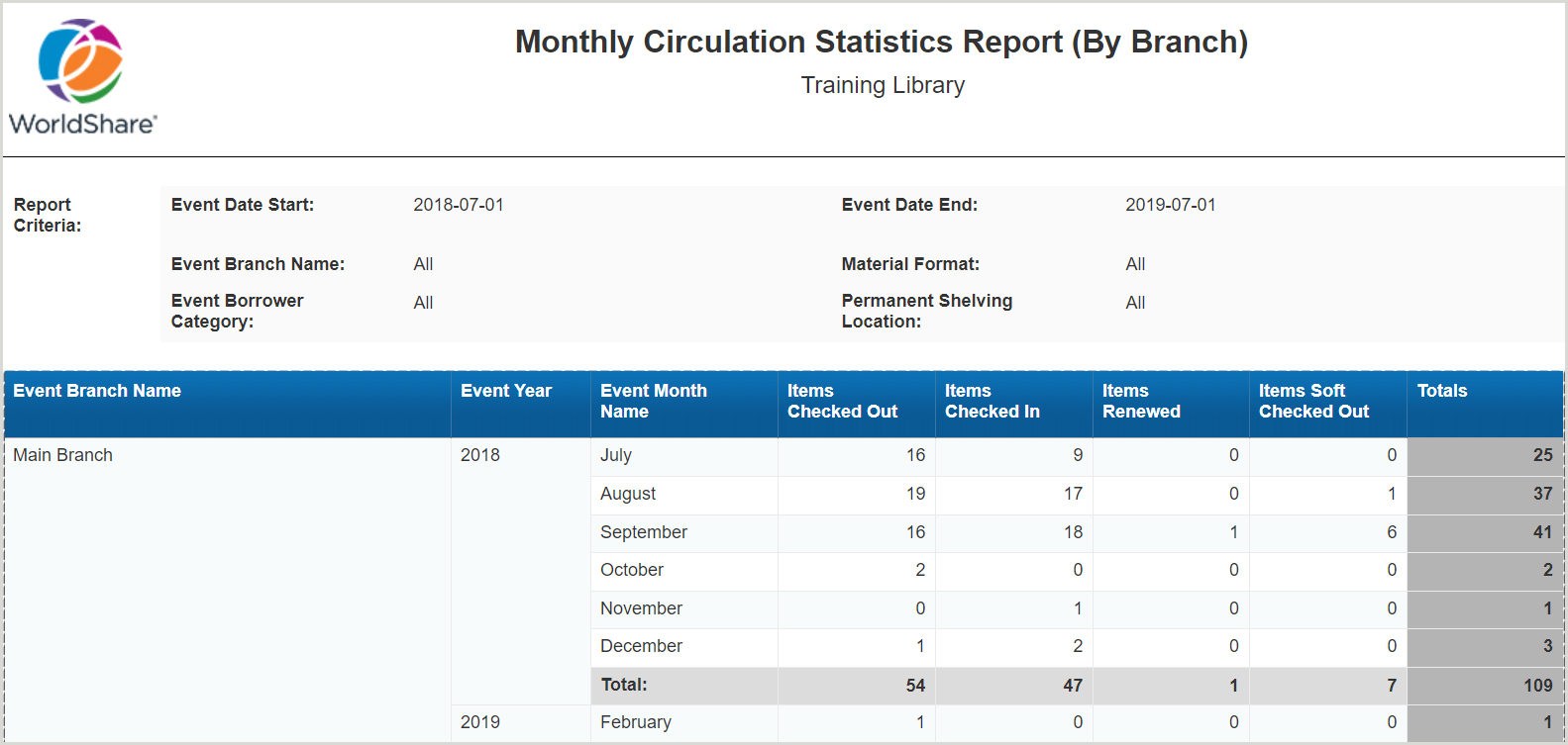 Monthly Circulation Statistics Report
