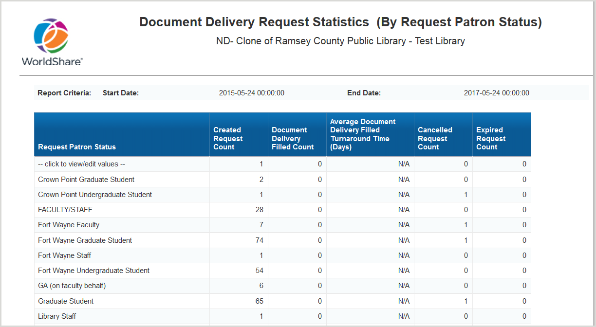 Document Delivery Request Statistics