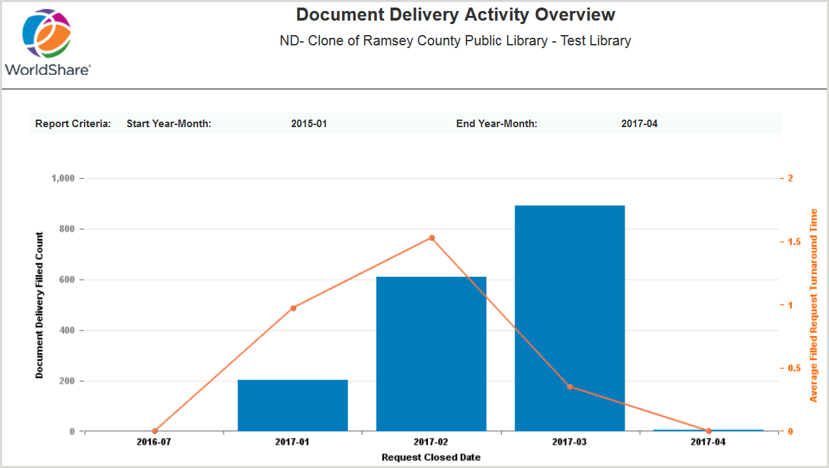 Document Delivery Activity Overview