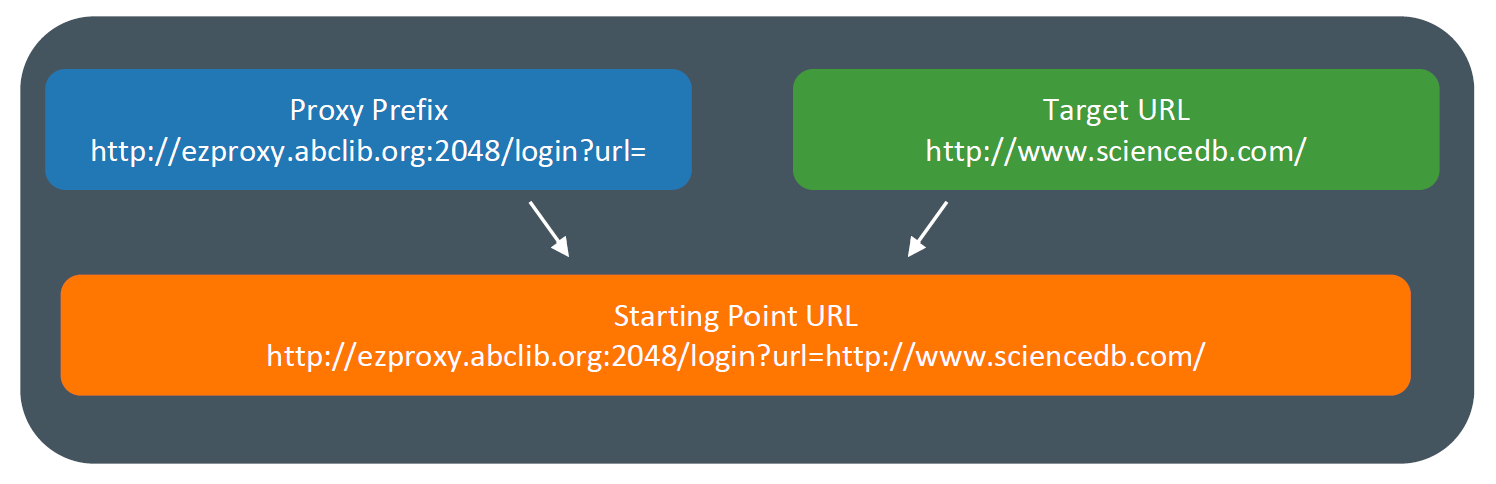 Starting point URL