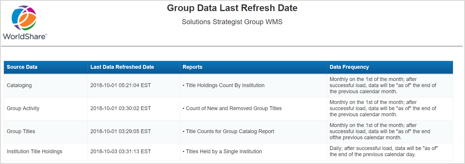 Group Data Last Refresh Date
