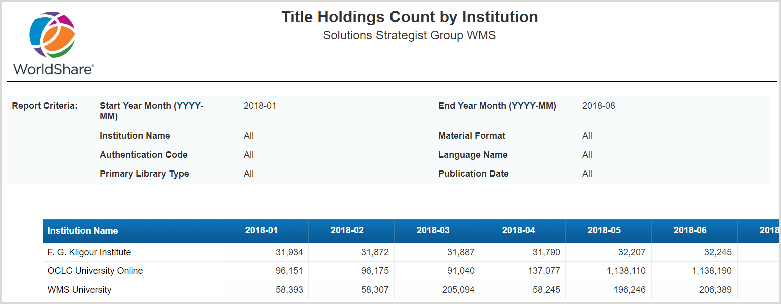 Title Holdings Count by Institution