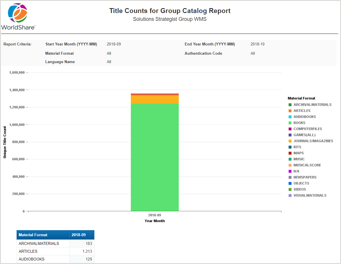 Title Counts for Group Catalog Report