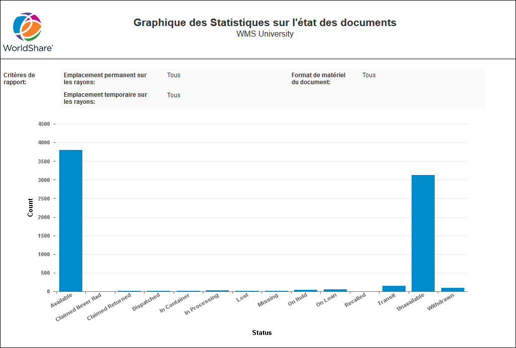 Graphique des statistiques sur l'état des documents