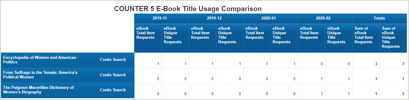 COUNTER 5 E-Book Title Usage Comparison - Usage of the eBook titles  you selected by month