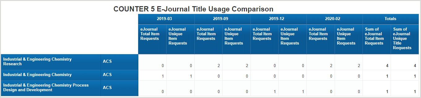 COUNTER 5 E-Journal Title Usage Comparison - Usage of the eJournal titles you selected by month