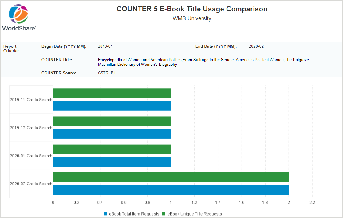 COUNTER 5 E-Book Title Usage Comparison - Usage by platform overtime