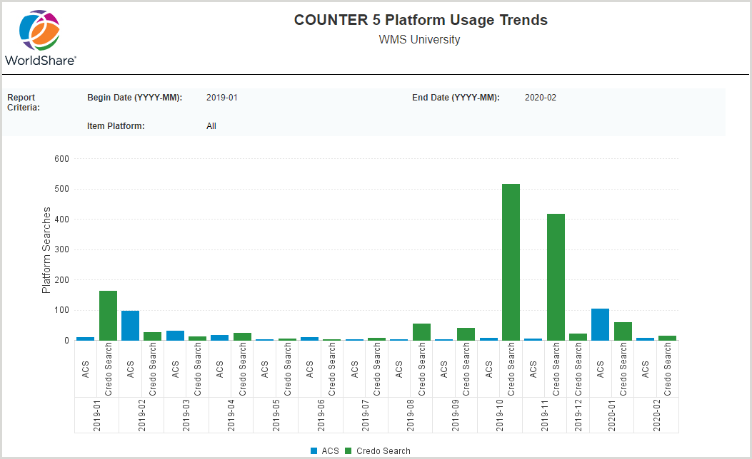 COUNTER 5 Platform Usage Trends interface