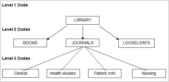 Hierarchical structure example