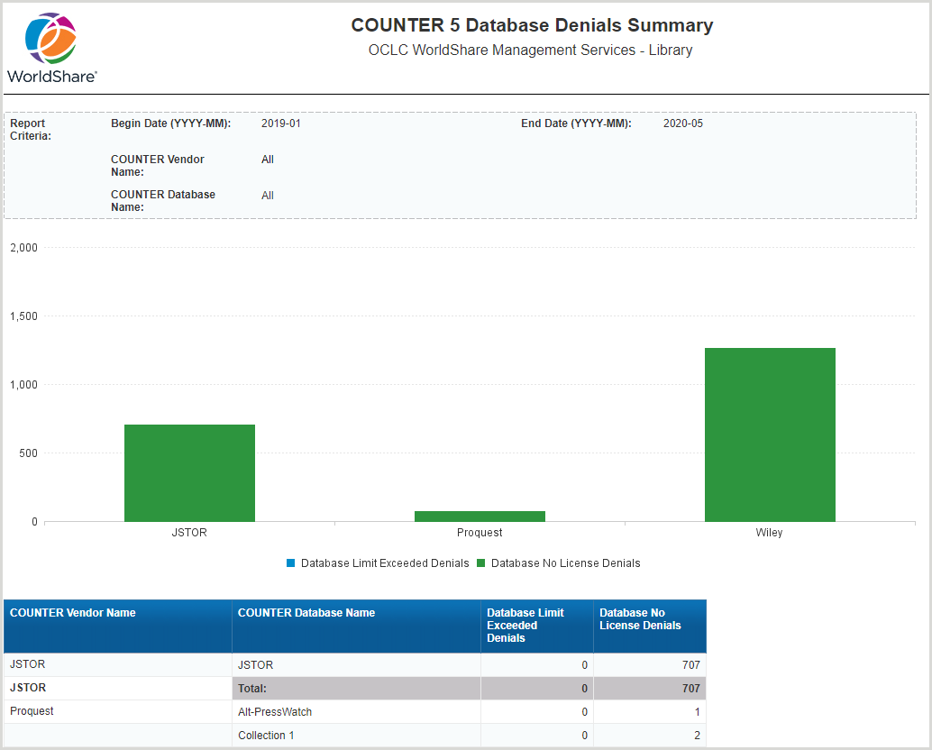 Screenshot of the COUNTER 5 Database Denials Summary report