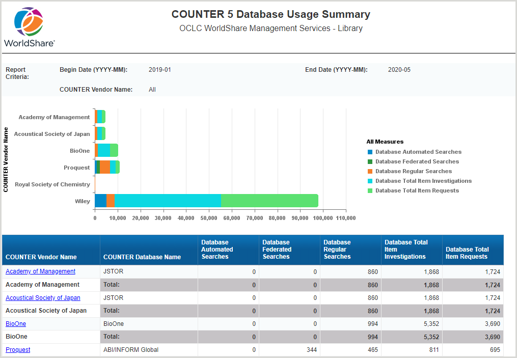 COUNTER 5 Database Usage Summary report